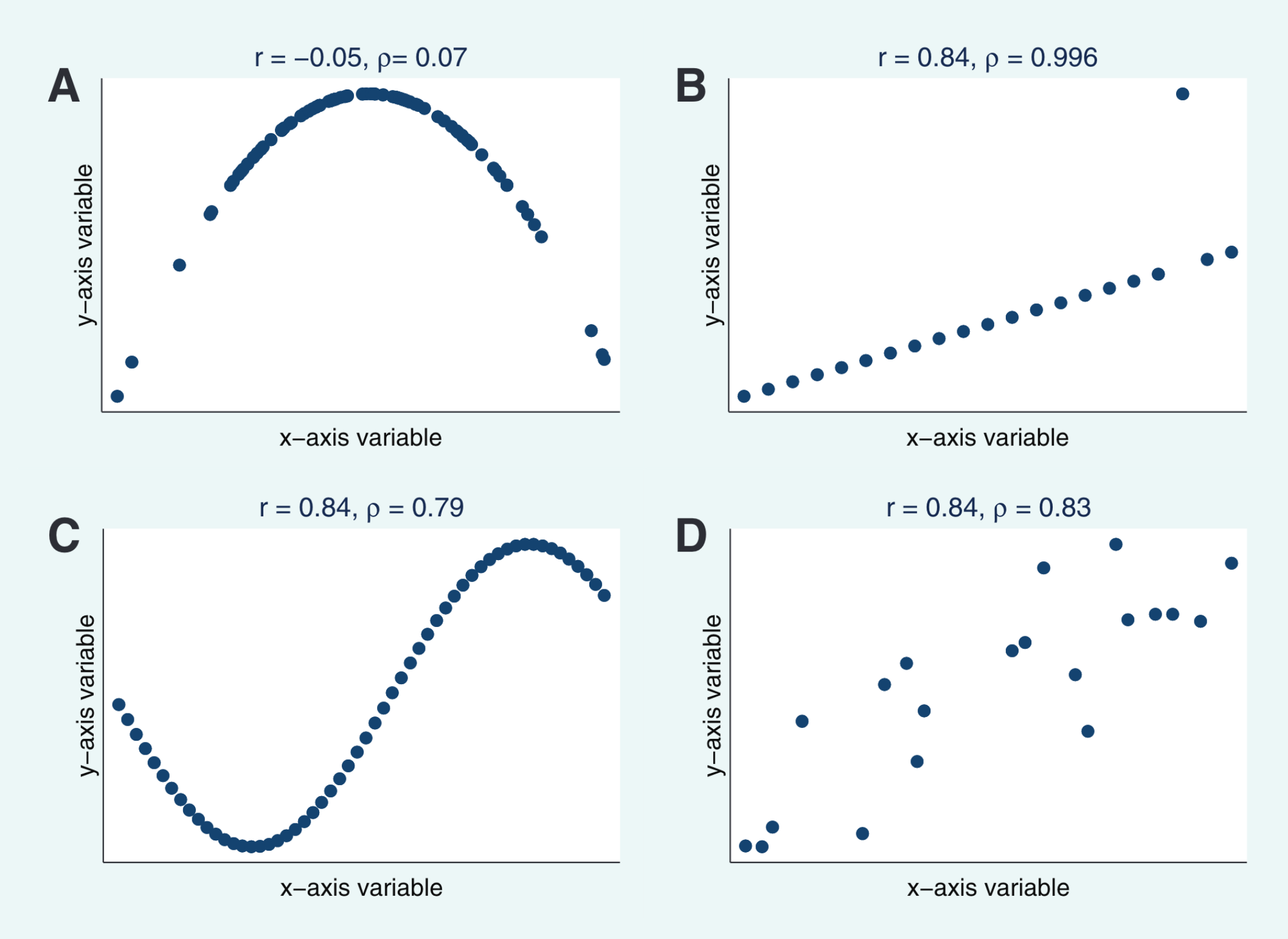Comparison of differing “r” and “\rho” values (From figure 3 of Schober et al. 20181)